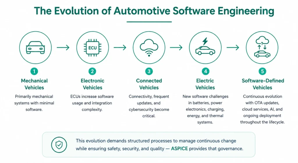 Evolution of Automotive Software Engineering
