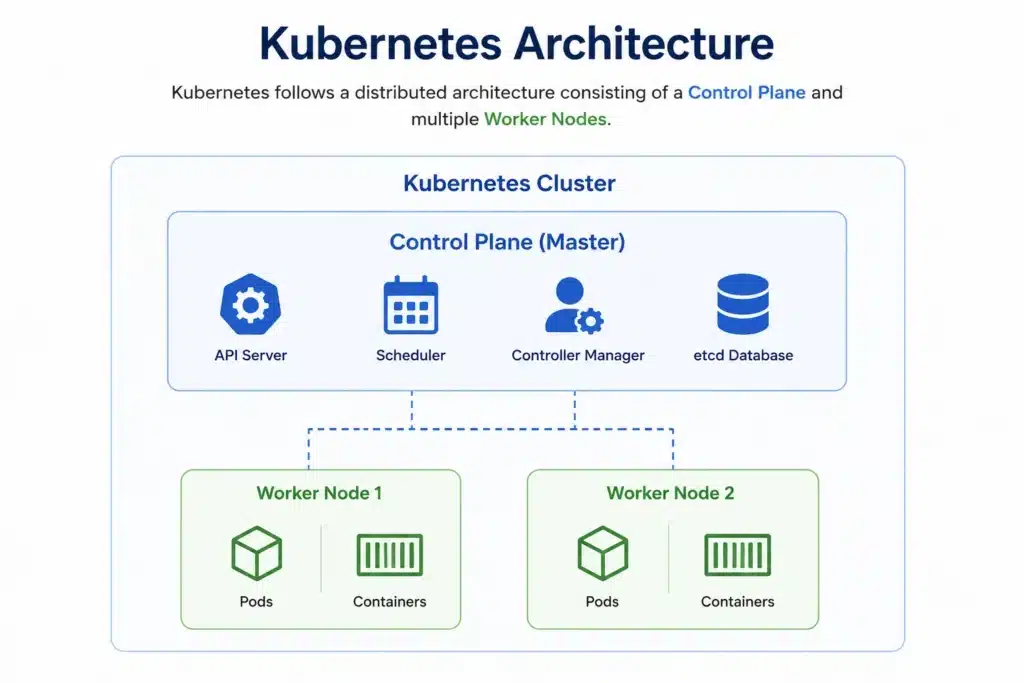 Kubernetes Architecture