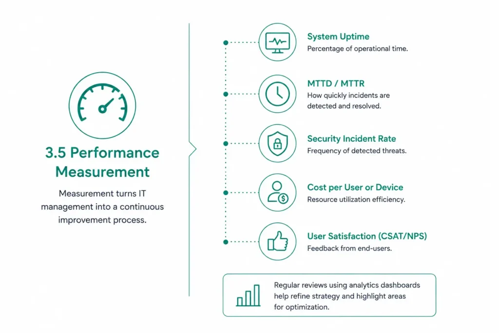 Performance measurement and improvement dashboard