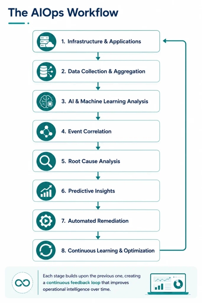 The AIOps Workflow