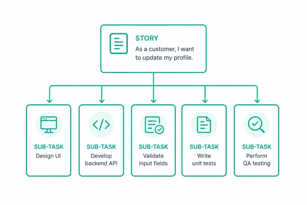 What Are Sub-tasks in Jira