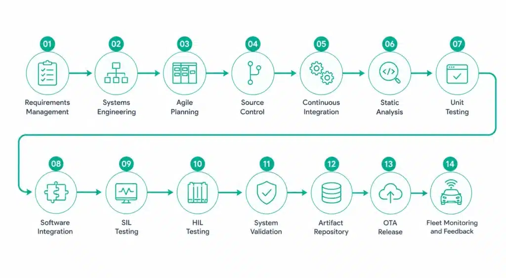 Automotive DevOps Architecture