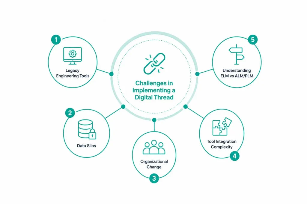 Best Practices for Building a Digital Thread