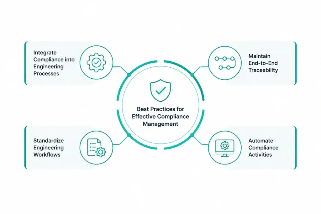 Best Practices for Effective Compliance Management