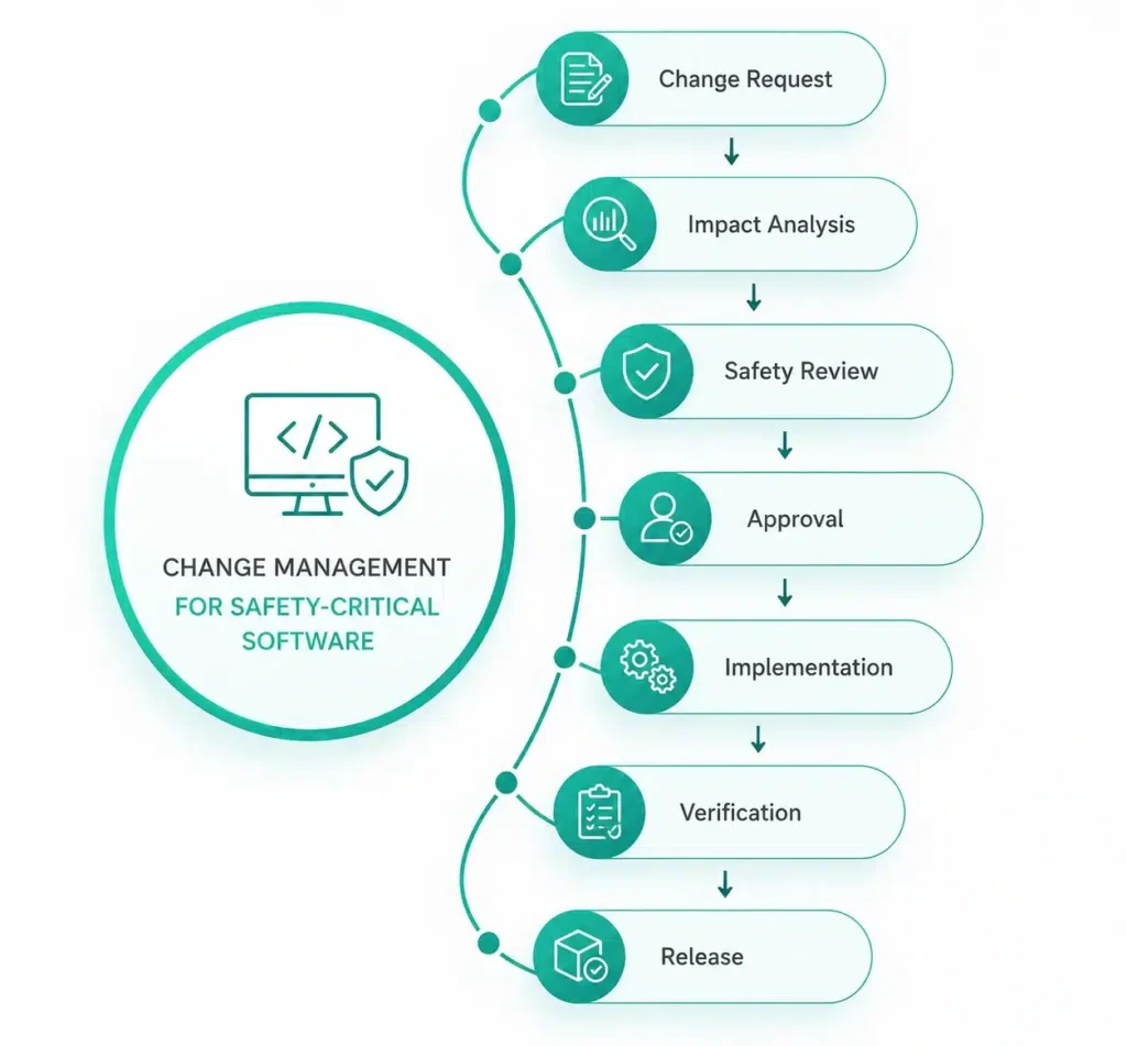 Change Management for Safety-Critical Software