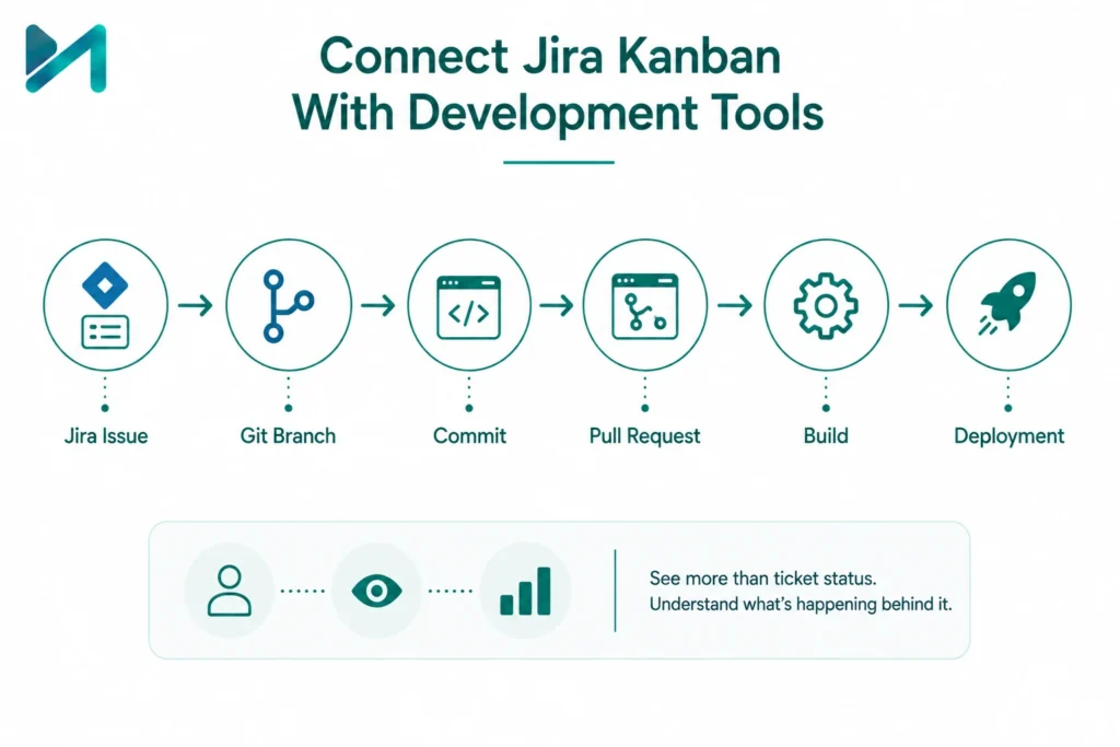Connect Jira Kanban With Development Tools