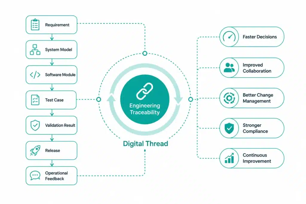 Engineering Traceability and the Digital Thread