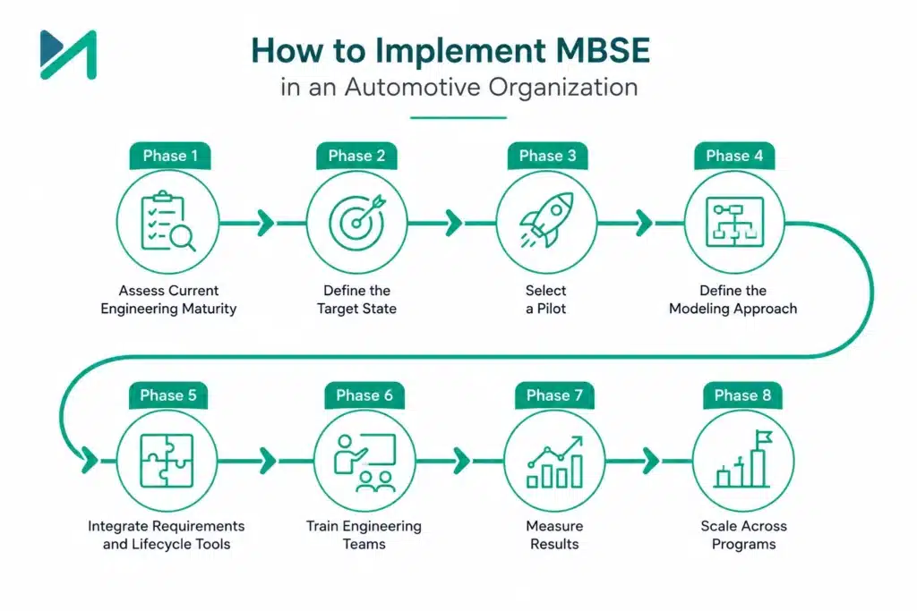 How to Implement MBSE in an Automotive Organization