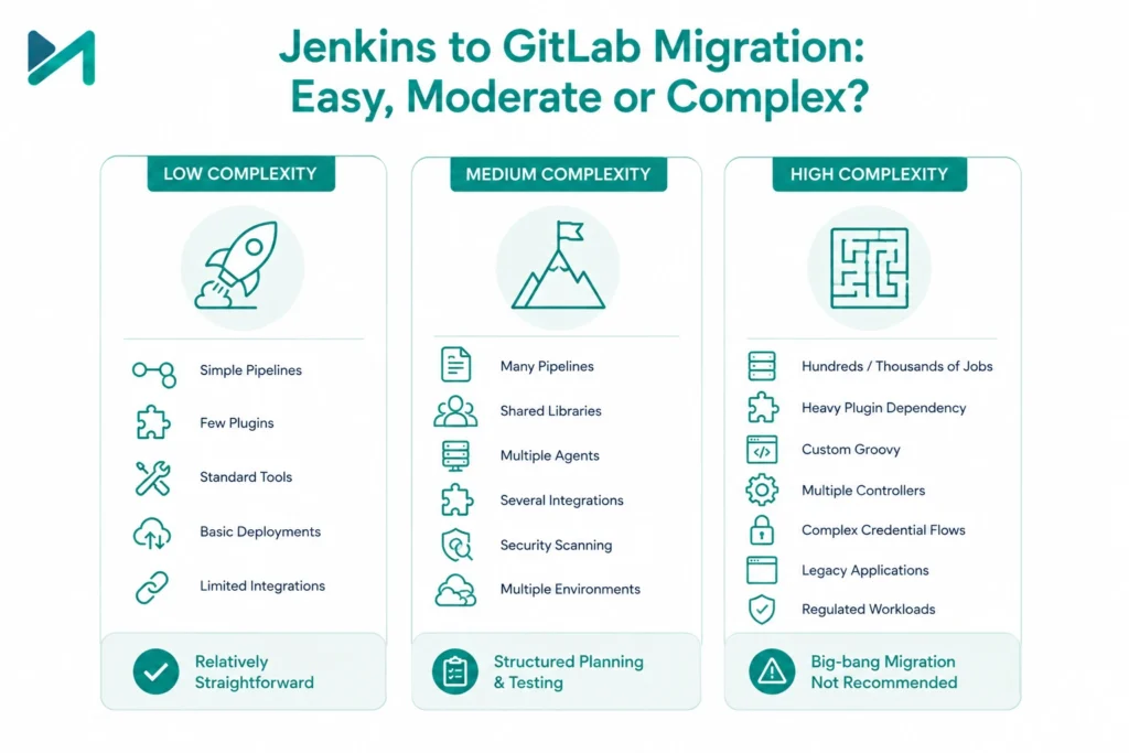 Jenkins to GitLab Migration: Easy, Moderate or Complex?