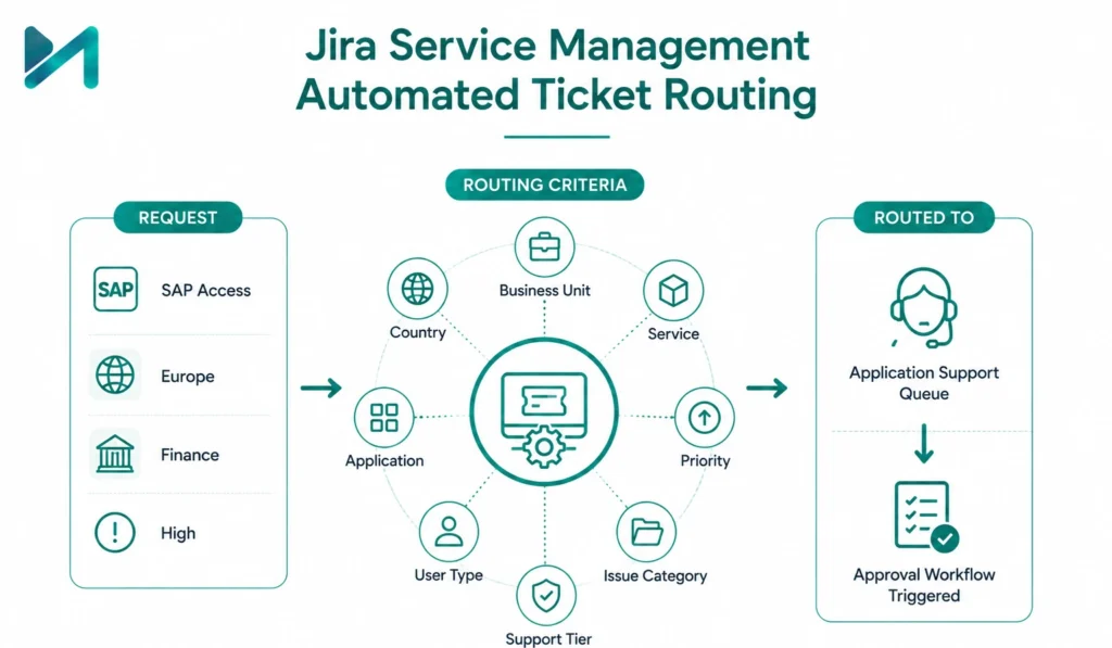 Jira Service Management Automated Ticket Routing