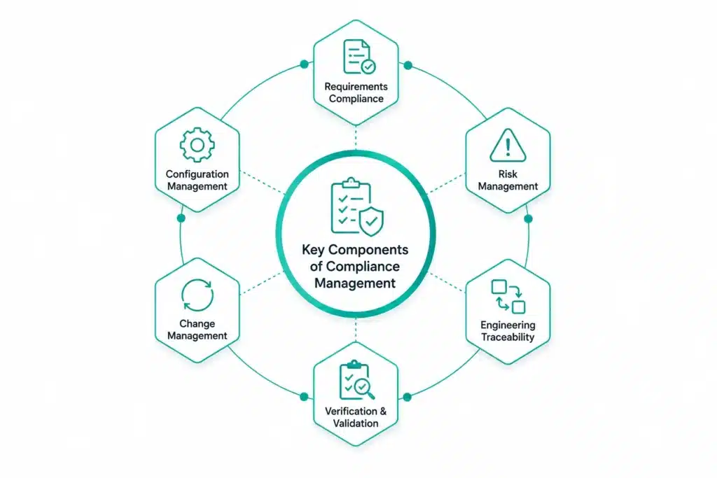 Key Components of Compliance Management