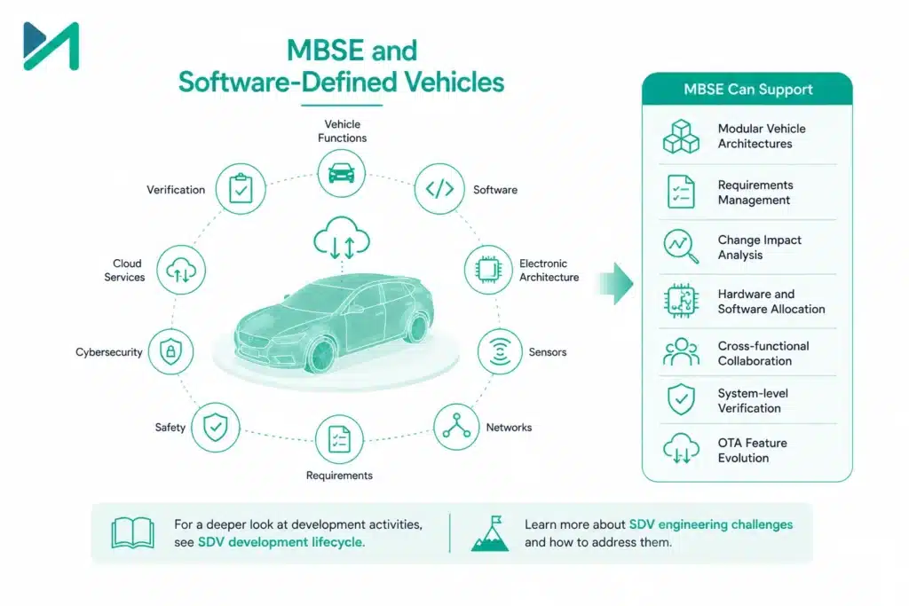 MBSE and Software-Defined Vehicles