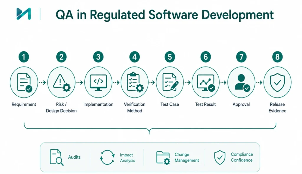 QA in Regulated Software Development 