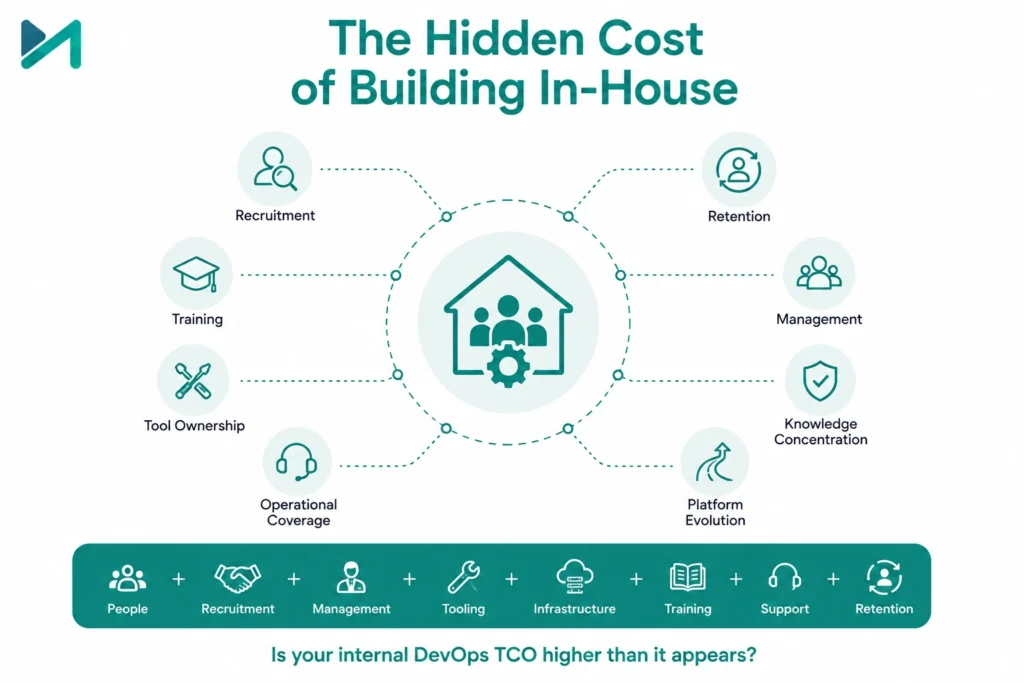 The Hidden Cost of Building In-House
