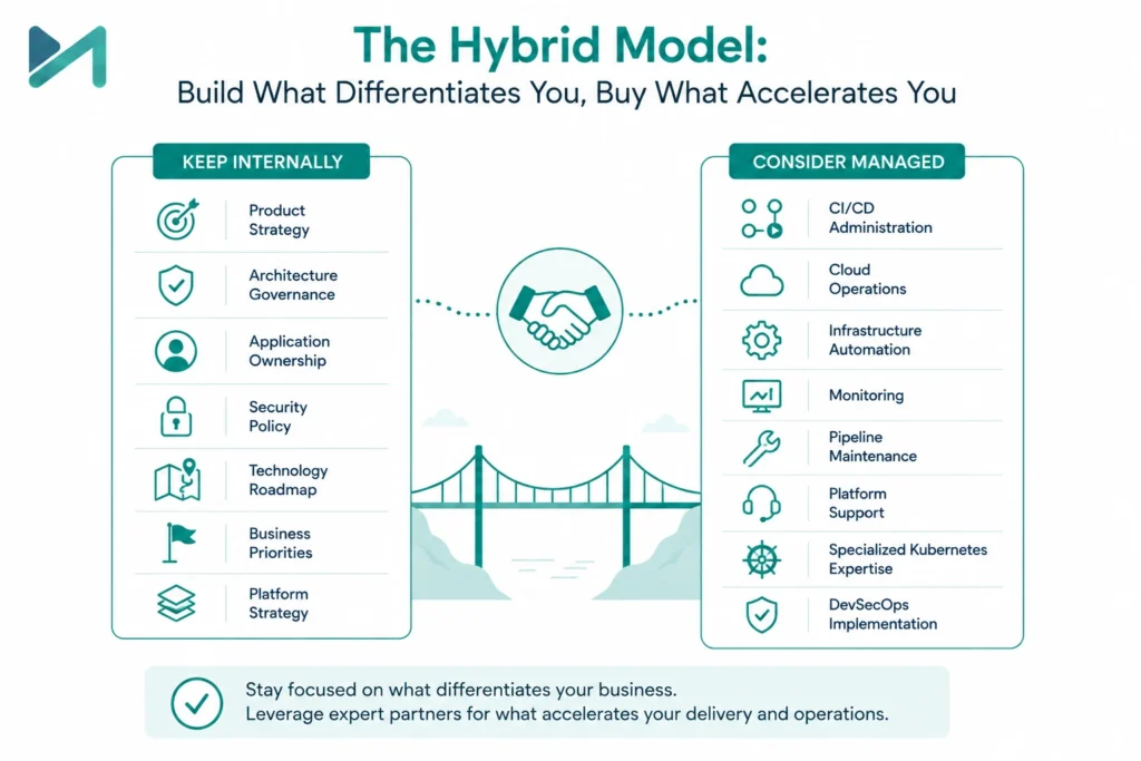 The Hybrid Model: Build What Differentiates You, Buy What Accelerates You