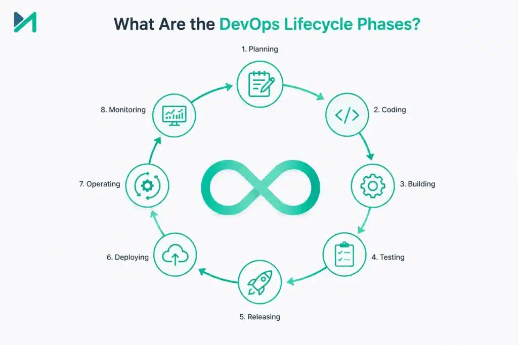 What Are the DevOps Lifecycle Phases