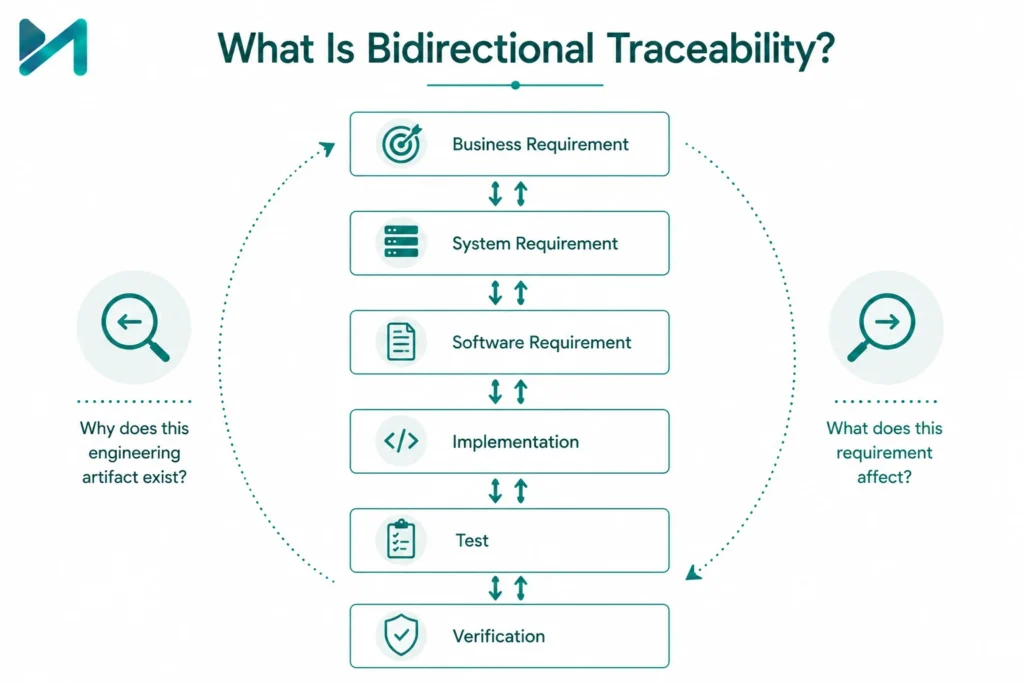 What Is Bidirectional Traceability