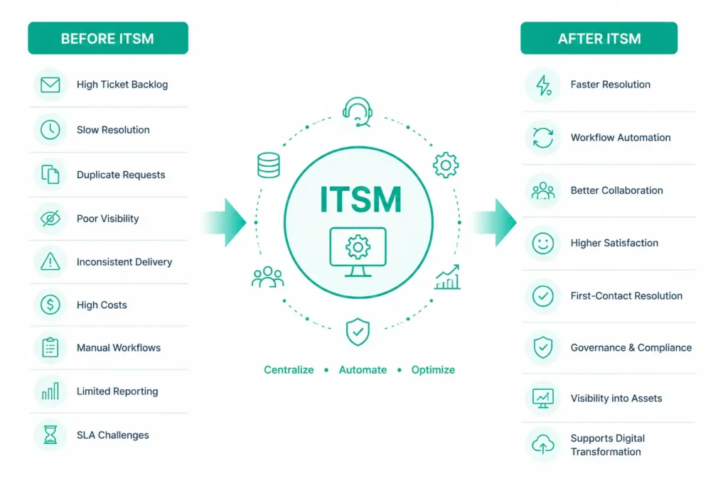 Why Organizations Need ITSM Tools 
