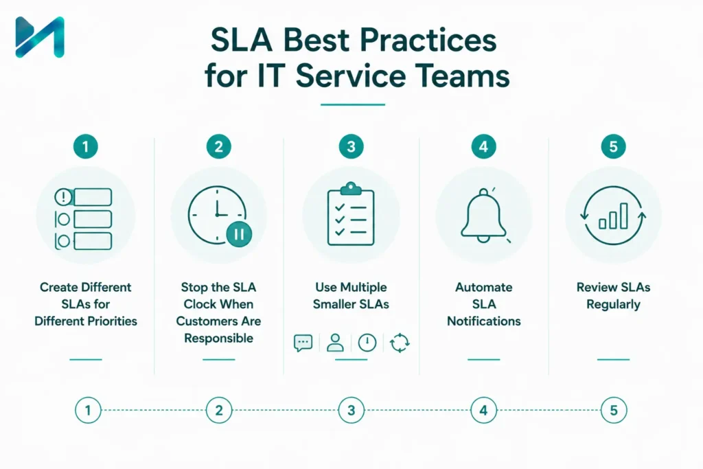 SLA Best Practices for IT Service Teams