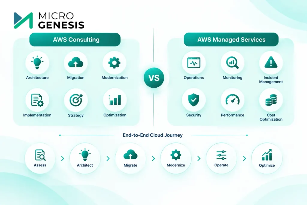 AWS Managed Service Provider vs AWS Consulting Partner 