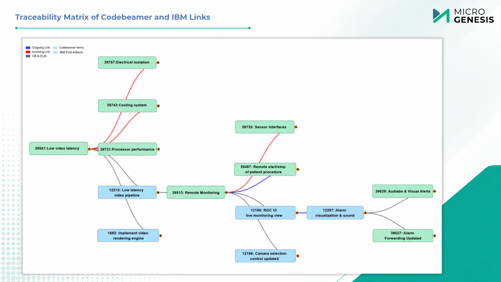 Traceability Matrix of Codebeamer and IBM Links